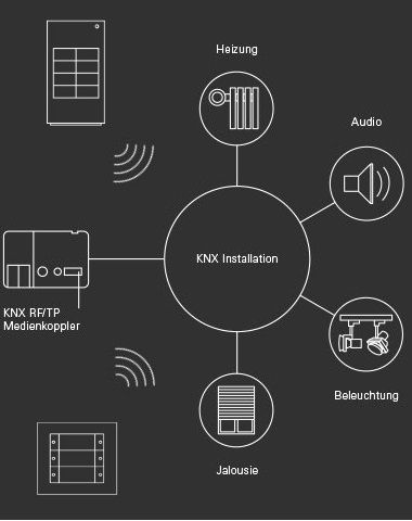 KNX Funknetz Illustration